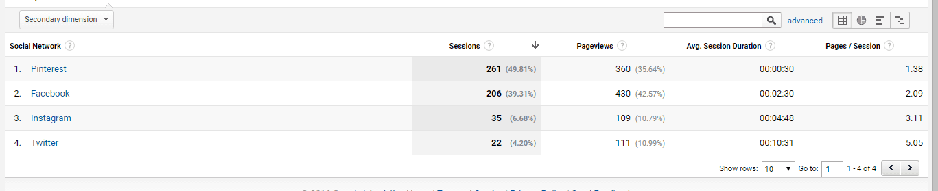 Social Traffic Analytics Dec 2016