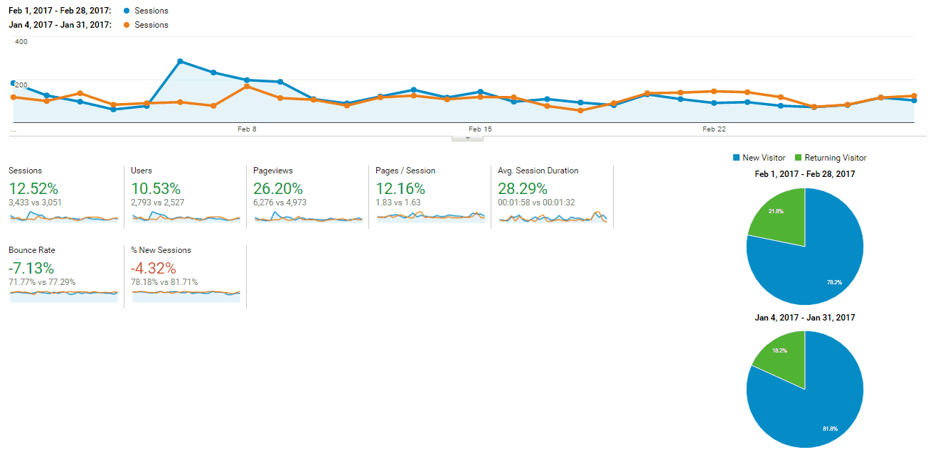 February 2017 Blog Traffic Report-Sessions