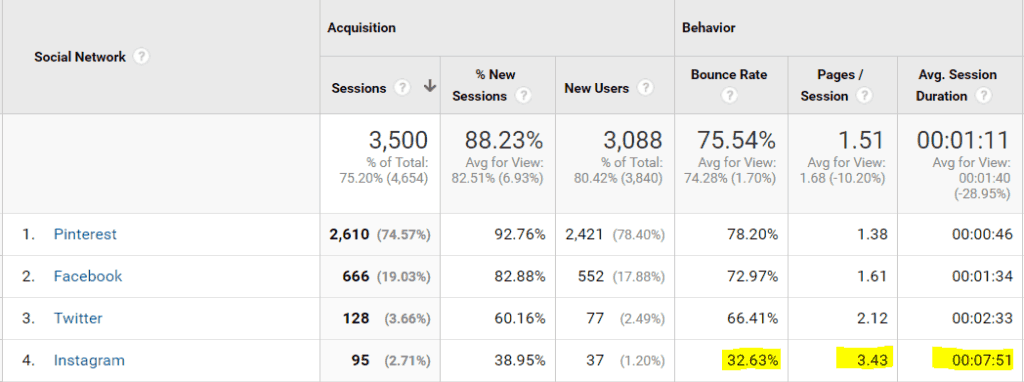 Social Traffic breakdown