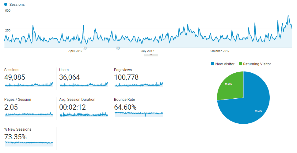 2017 Website Traffic