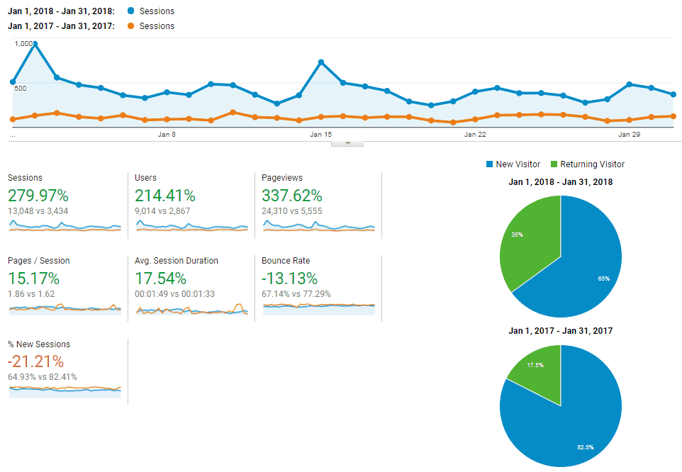 January Comparison