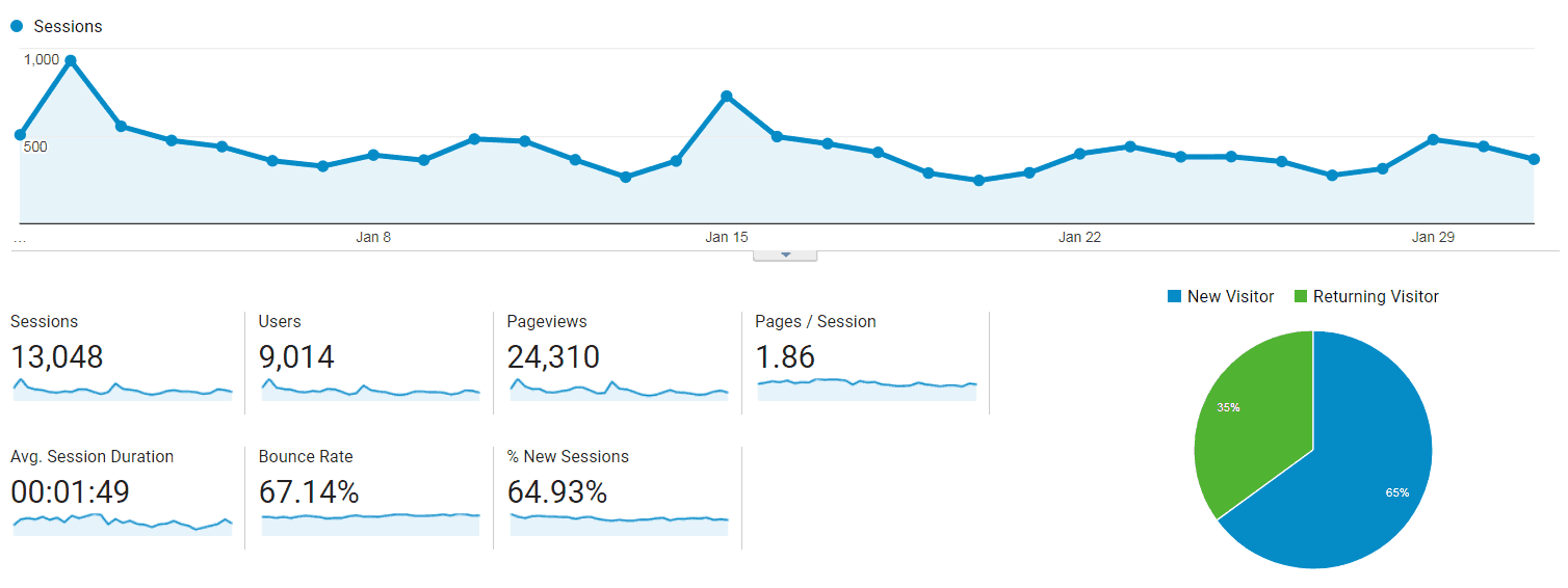 January Traffic