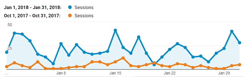 Organic Search Comparison