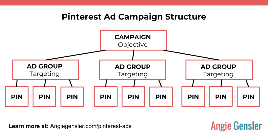 Promoted Pin Campaign Structure